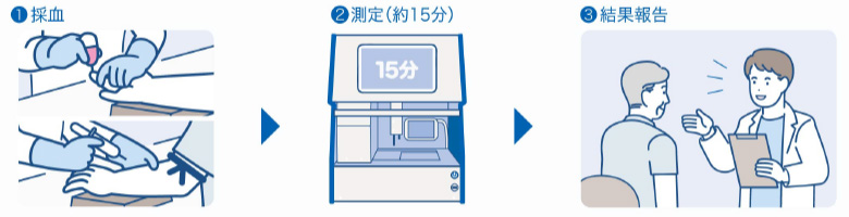 検査の流れ（採血、測定15分、結果報告）